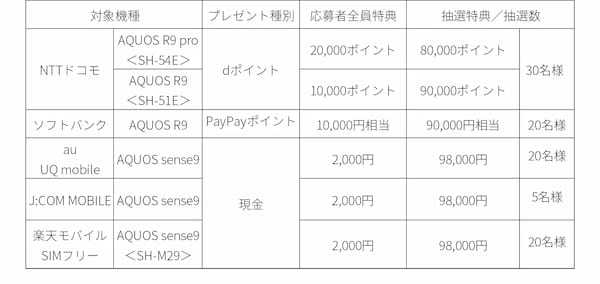 「AQUOS オト9(オトク)キャンペーン」を開催!対象のスマートフォン「AQUOS」のご購入で、最大10万円相当をプレゼント【PR TIMES】