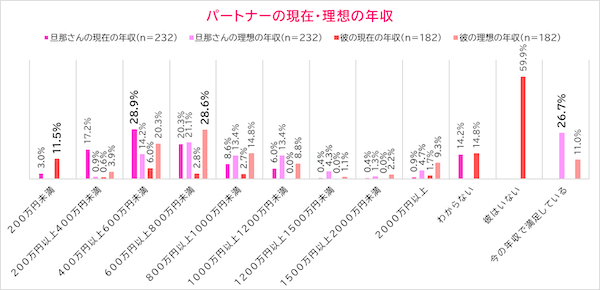 「結婚相手に求める条件とパートナーの年収」について調査！女性の本音は？