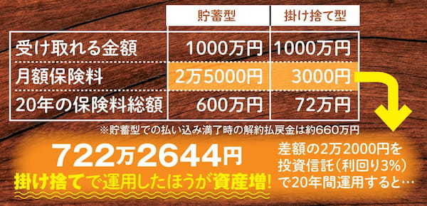 積み立て型の保険は損をする…!? 家計を助ける保険のはいり方