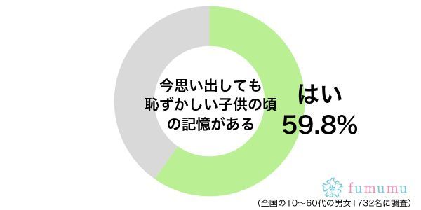 思い出したくない！　子供時代にやってしまった恥ずかしい行動