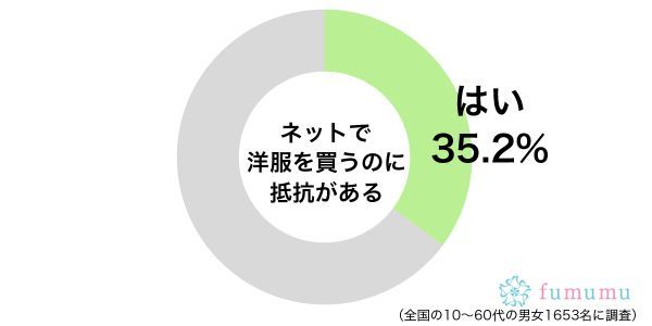 店員が声をかけてこないので…　ネットで洋服を積極的に買う理由とは