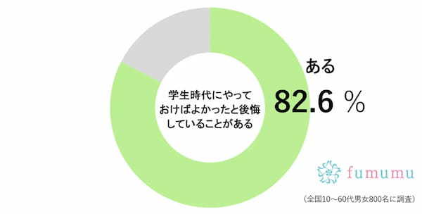 8割超が、学生時代に残してきた後悔　「どんな経験でも前向きに挑戦するべきだった」