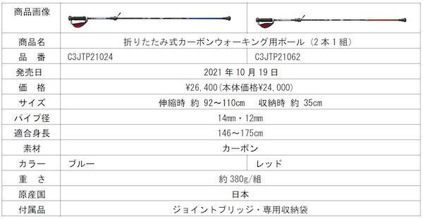 軽量・コンパクトを追求した「折りたたみ式カーボンウォーキング用ポール」が発売！