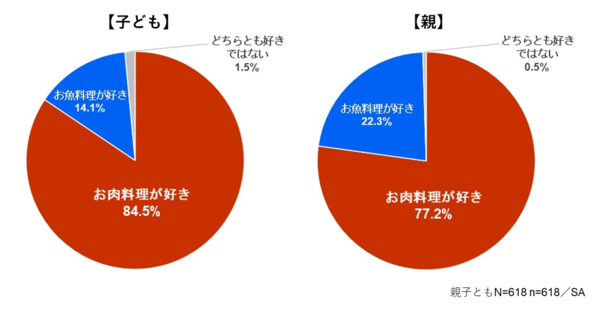 親子とも肉派が魚派を圧倒！「好きなお肉料理」に関する小学生と親の意識調査を発表