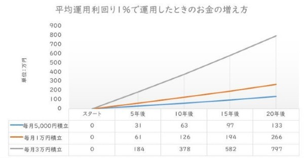 積立nisa 毎月いくら