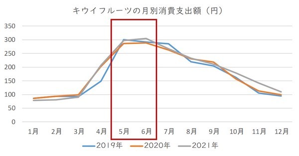 「ぜいたく果実」シリーズから、人気のキウイをぜいたくに使用した新商品が登場！