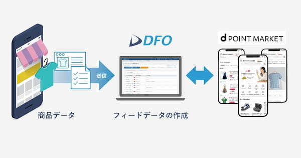 データフィード最適化サービス「DFO」、ドコモの新ネットショッピングサービス「dポイントマーケット®」との連携を開始【PR TIMES】