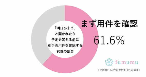 マツコ、突然「明日ひま？」と聞かれたら“必ず言うこと”　女性の約6割がこれを実践