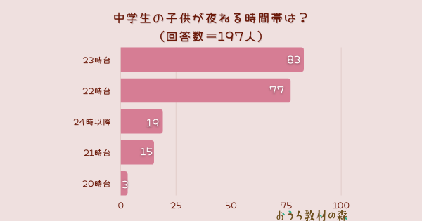 中学生の子どもが寝る時間帯は何時？教育メディア「おうち教材の森」が調査を実施