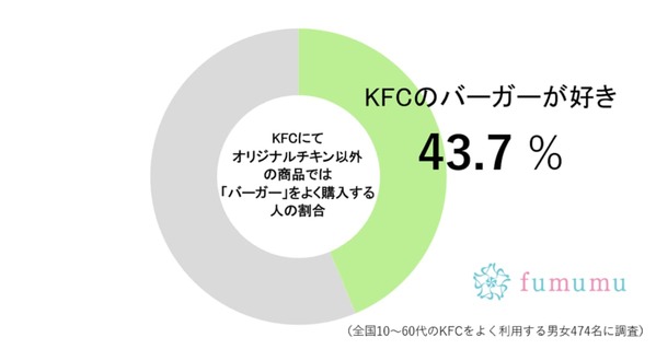 ケンタッキー、じつは日本発祥だった「意外な商品」　5日から200円引きに