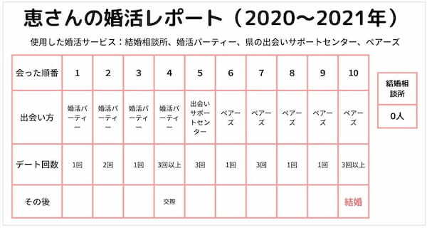 地元で10年結婚できなかった女性が“決意”。「1年で結婚できた」最終手段