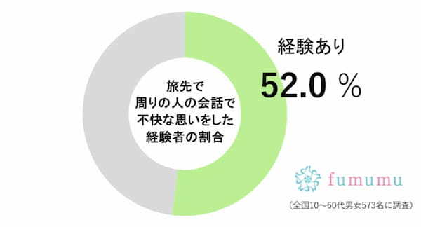 近藤春菜、旅先で聞こえた「会話の内容」で気分台無し…　およそ2人に1人が経験