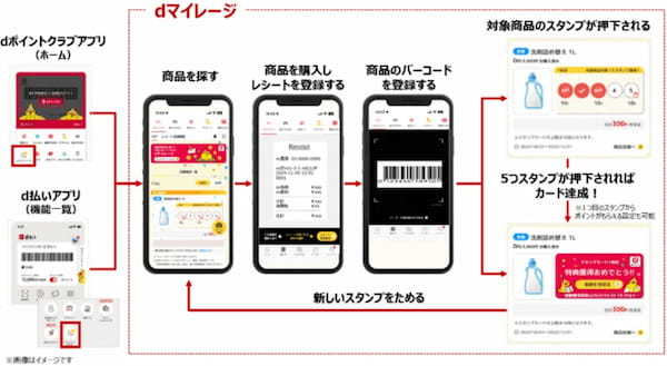 対象商品を購入してdポイントがおトクにたまる「dマイレージ」を提供開始【PR TIMES】