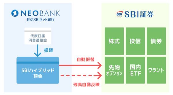 2.SBI証券の利用に住信SBIネット銀行は必要か？