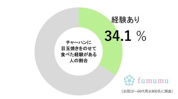 3割しか知らない、チャーハンのおいしい食べ方　マツコ「ご家庭でもやって！」