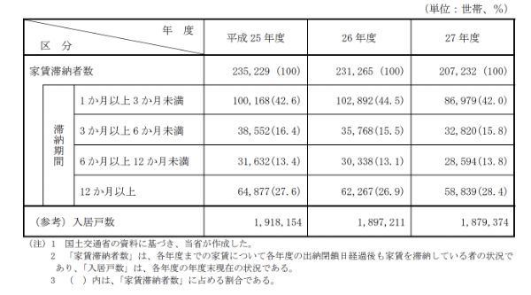 公営住宅の家賃を滞納するとどうなる？