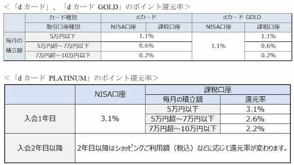 すべての「dカード」で「dカード積立」が利用可能に