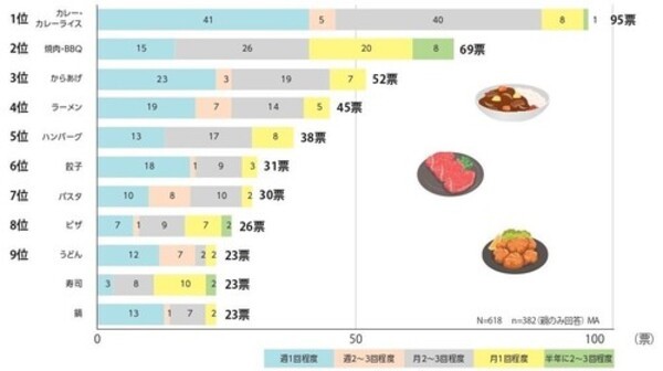 親子とも肉派が魚派を圧倒！「好きなお肉料理」に関する小学生と親の意識調査を発表