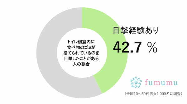 トイレ個室内に“信じられないもの”を廃棄…　およそ4割が目撃「理解できない」