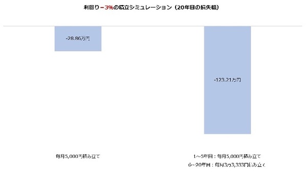 “つみたてnisa元本割れでもやったほうがいい”