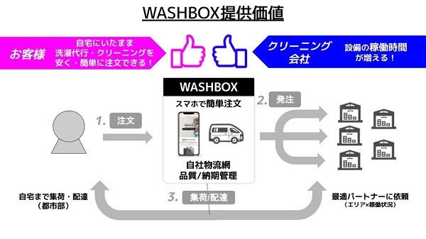 家事負担を軽減＆クリーニング業界を活性化！「宅配洗濯代行WASHBOX」がサービス開始