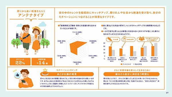 「実感年齢」が若い人ほど幸福度が高い！若々しく生きるヒントを6タイプ別に公開