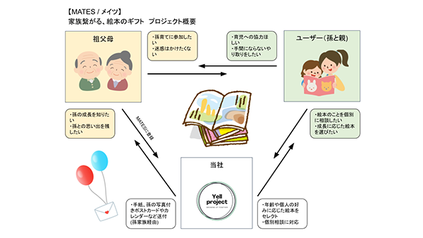 祖父母から孫へ、孫から祖父母へ！家族がつながる絵本のギフト「MATES」サービス開始