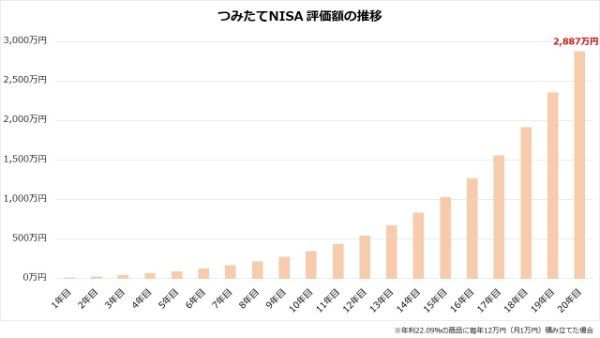積立NISA,主婦