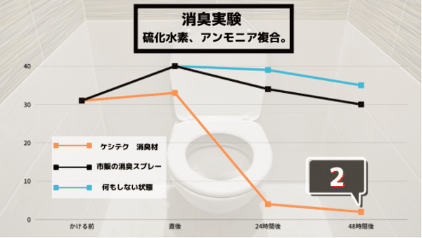 災害時に大助かり！消臭に特化した携帯トイレ「ケシテク」がMakuakeでリリース