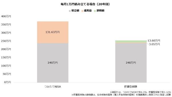 つみたてNISA vs 貯蓄型保険、老後の備えはどっちがお得？