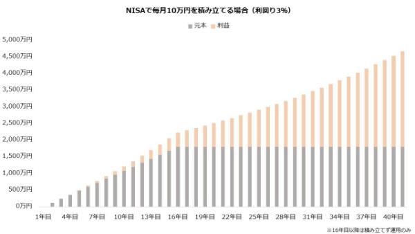 22.新NISAに毎月3,000円投資するのは意味ない？