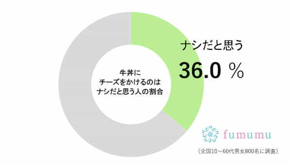 牛丼にかける“あるもの”に…約3割が苦手意識　岡村隆史もラジオで論争