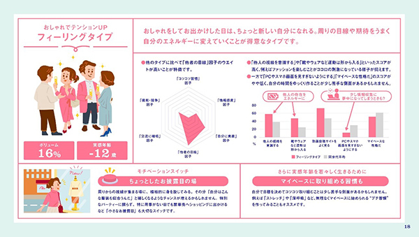 「実感年齢」が若い人ほど幸福度が高い！若々しく生きるヒントを6タイプ別に公開