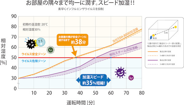 新潟県三条市から！業界初・サーキュレーターを搭載したスチーム式加湿器が3月誕生