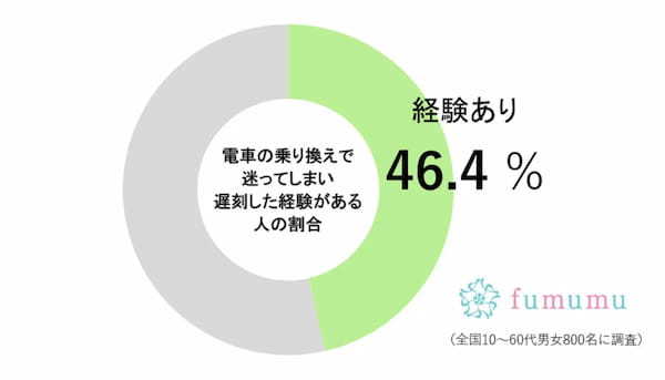 渋谷で降りたら絶望した…　女性の2人に1人が「アレ」で遅刻した経験アリと判明