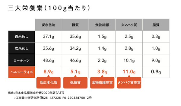 低糖質・高タンパク質のフードデリバリーサービス「SHAPEfood」サービス開始