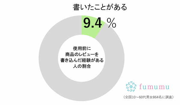 ネット通販のレビューに書かれた「一文」に怒りの声　約1割がやらかしていた…