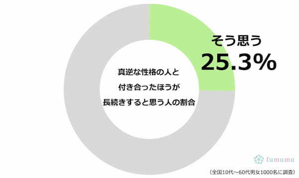 長続きするカップルの特徴は？　自分と性格が「似た人」「真逆な人」どちらが…