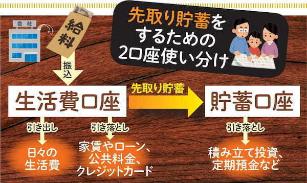 銀行口座が3つ以上ある人は危険！？お金を貯めるなら“先取り貯蓄”が必須