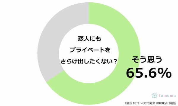 恋人にもプライベートをさらけ出したくない！　過半数以上が「YES」と答えた心理は…