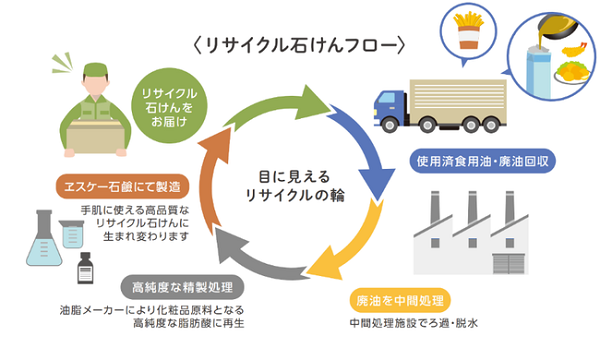 「さくらさくみらい」各園で廃食油石鹸である「ヱスケー石鹸」を導入