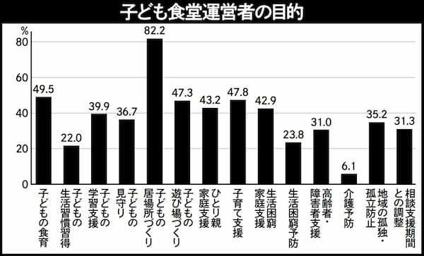 「子ども食堂」は貧困対策のためだけにある？運営者に聞いたリアル