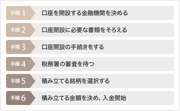 つみたて,nisa,始め方