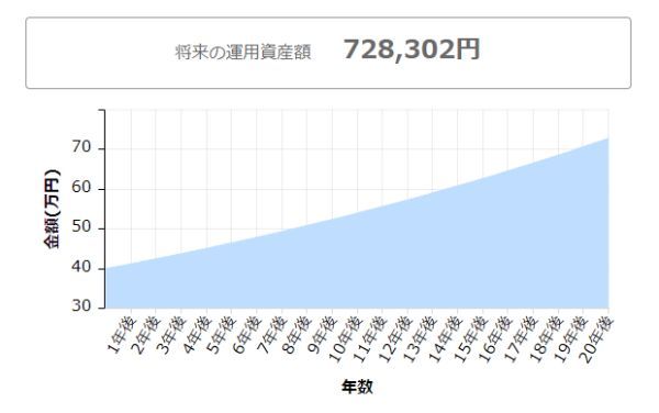 1.積立NISAは毎月いくら積み立てる?