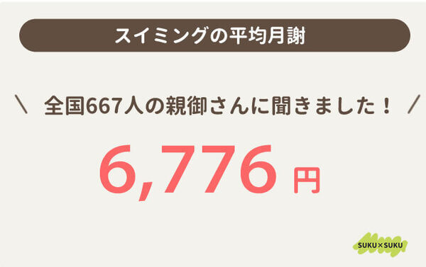 全国1008人の保護者に「子どもの習い事の月謝」についてアンケートを実施！