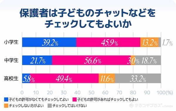 小学生のスマホやりとり、監視する保護者が63％。“裸の写真を送り合う”などトラブルも