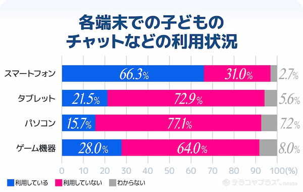 小学生のスマホやりとり、監視する保護者が63％。“裸の写真を送り合う”などトラブルも