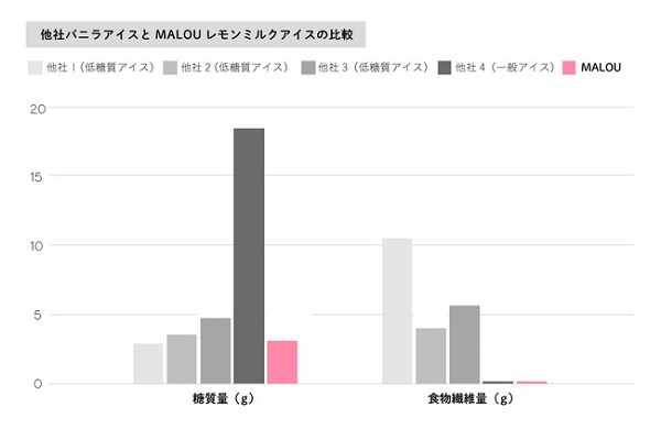 罪悪感なきご褒美アイスクリーム「MALOU」がMakuakeにて先行予約販売中！