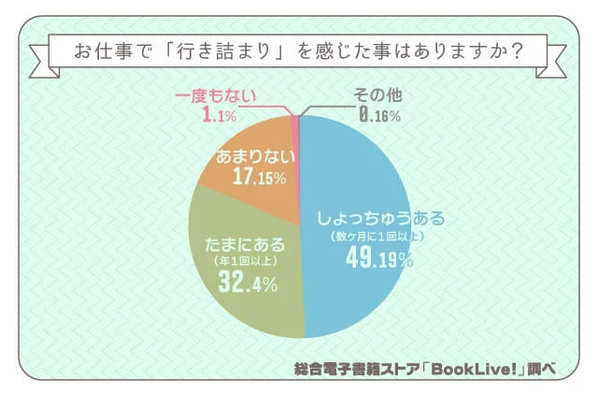 仕事で行き詰まりを感じたことはある？気分転換法や前向きになれる漫画も紹介