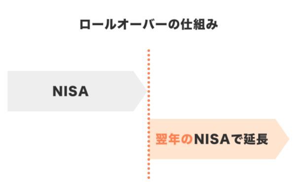 積立NISA,大損,落とし穴